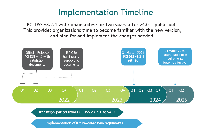 PCI DSS 4.0